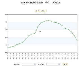 小白瓜今日行情价格走势,今日价格波动解析