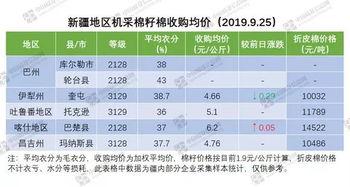 瓜州今日棉价行情,今日行情一览